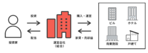 不動産クラウドファンディングとは